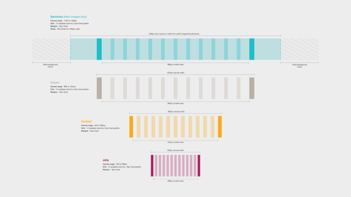 Trifle Responsive Canvas Grid